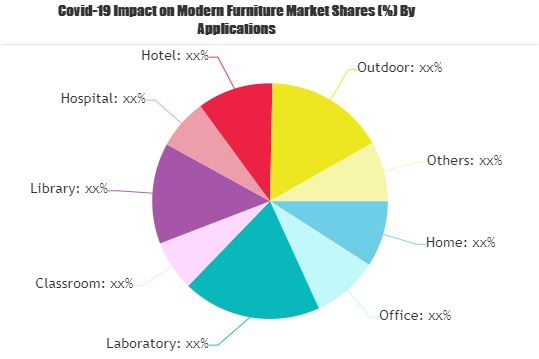 Modern Furniture Market