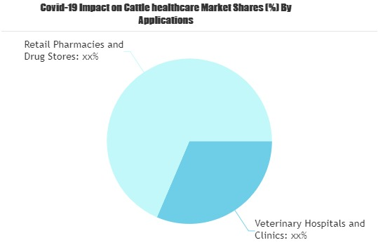 Cattle Healthcare Market'