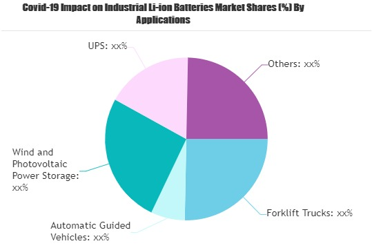 Industrial Li-ion Batteries Market'