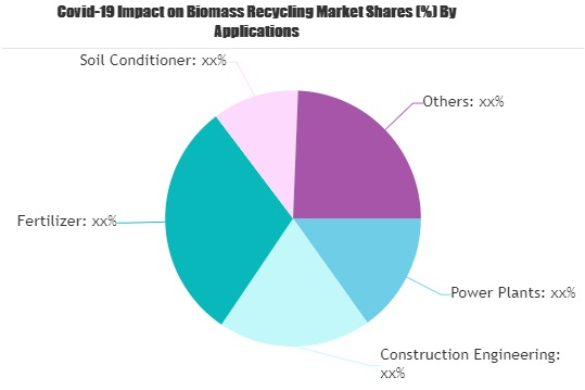 Biomass Recycling Market