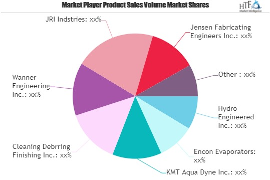 Aircraft Washing Systems Market'