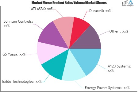 Start-stop Battery Market