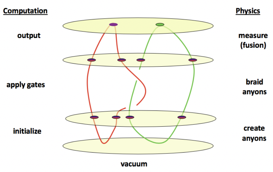 Topological Quantum Computing'