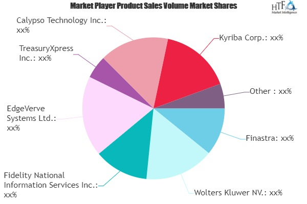 Treasury and Risk Management Software Market