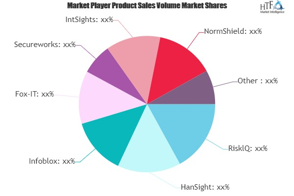 Security Threat Intelligence Products and Services Market