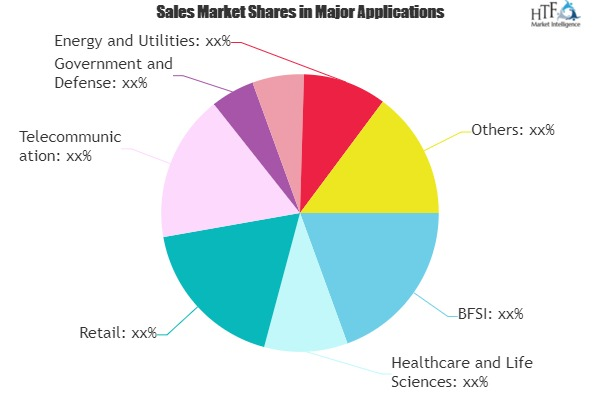 Artificial Intelligence and Machine Learning Market