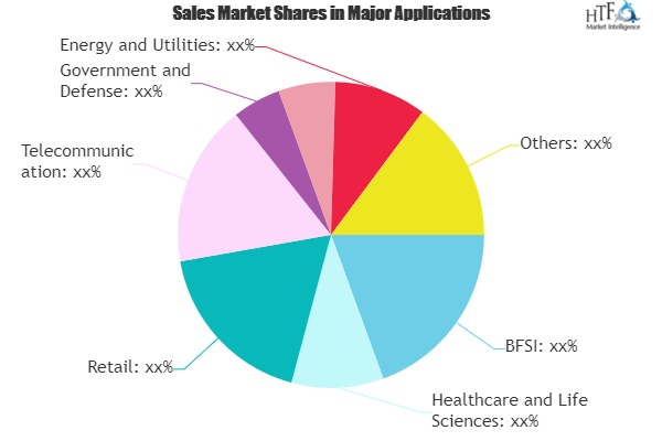 Artificial Intelligence and Machine Learning Market'