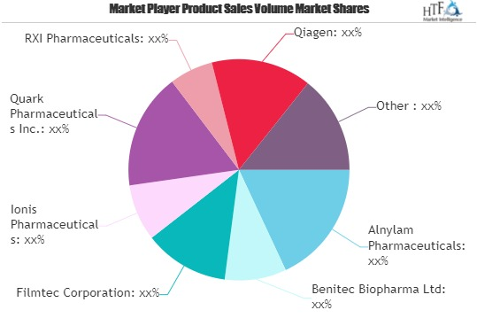 RNAi Technologies Market'