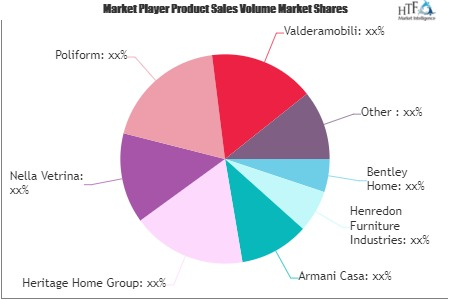 Luxury Furniture Market'