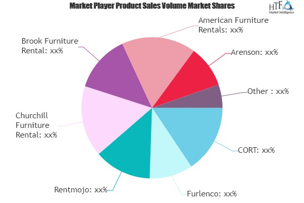 Home Furniture Rental Market'