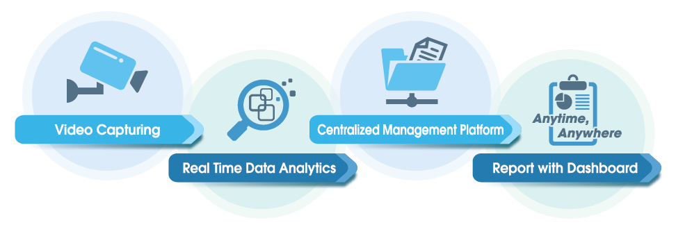 Video Analytics Solution'