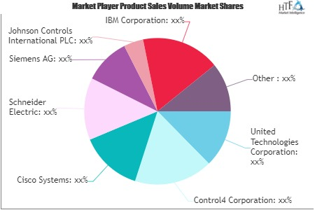 Smart Building  Market'