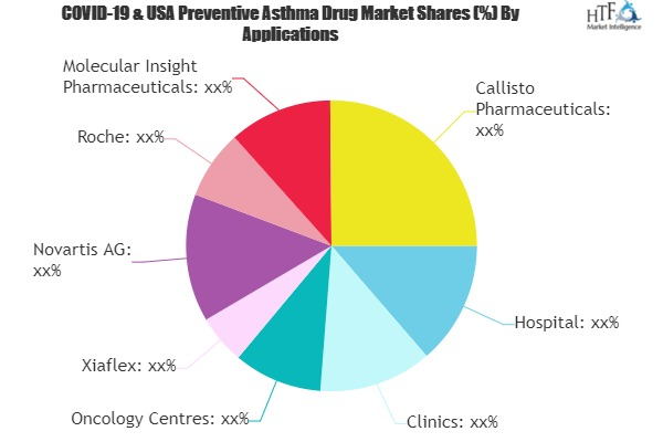 Preventive Asthma Drug Market