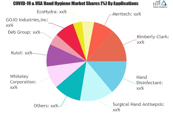 Hand Hygiene Market'