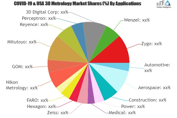 3D Metrology Market
