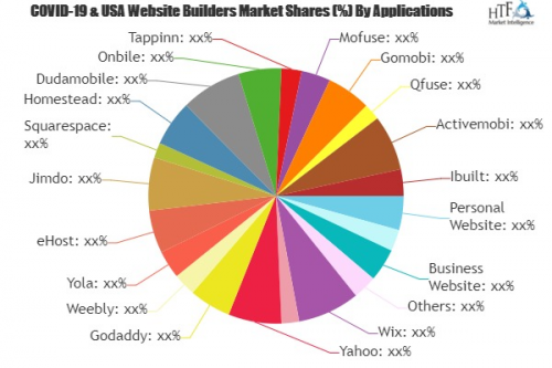 Website Builders Market'