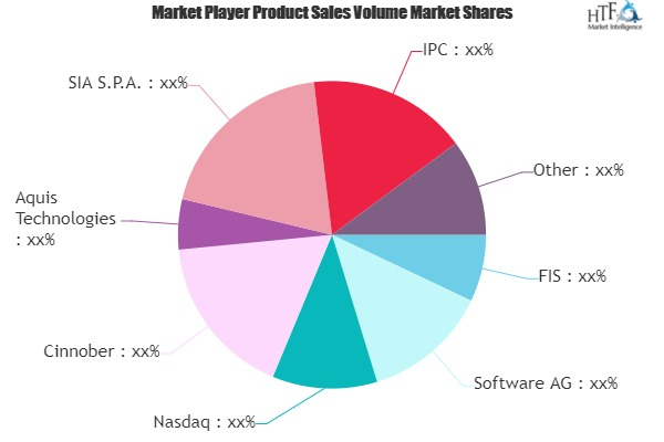 Trade Surveillance Systems Market