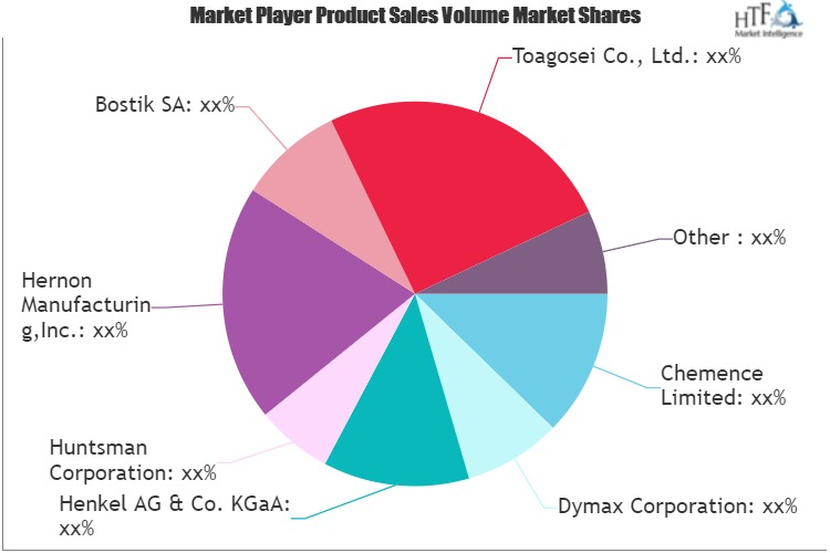 Instant Adhesive Market