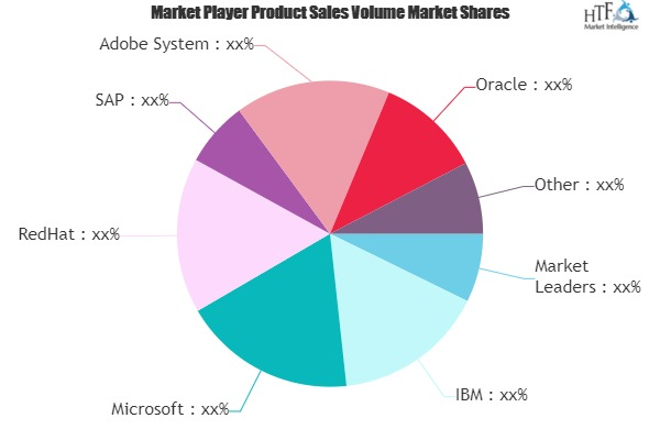 Telecom Application Server Market