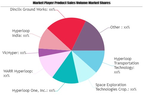 Hyperloop Technology Market