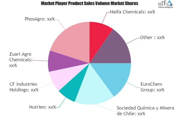 CBD Plant Nutrients Market'