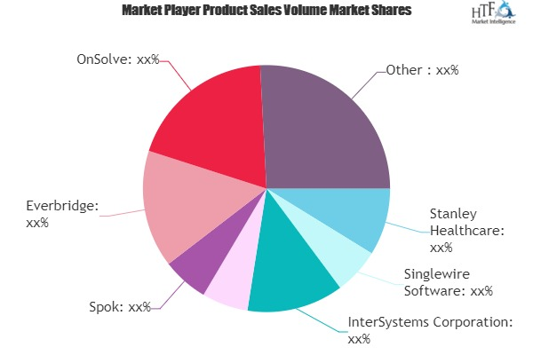 Clinical Alert and Notification Systems Market