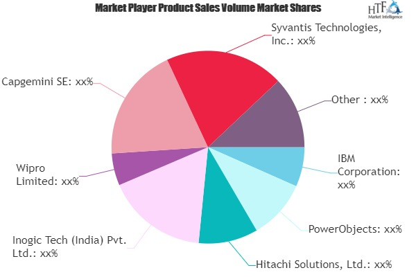 Microsoft Dynamics Services Market'