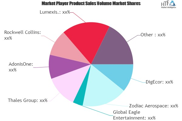 In-flight Entertainment Systems Market