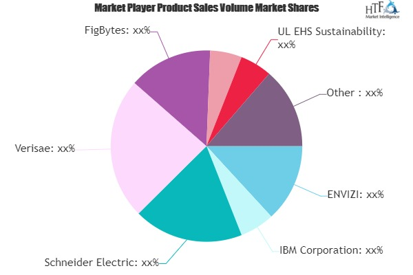 Sustainability and Energy Management Software Market