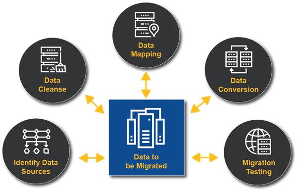 Data Migration