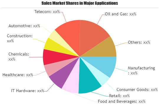 Logistics and Transportation Market