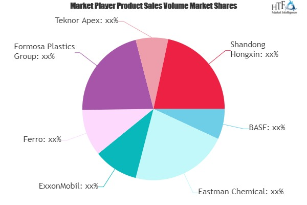Eco-Friendly Plasticizer Market