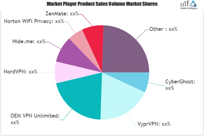 VPN Tools Market'