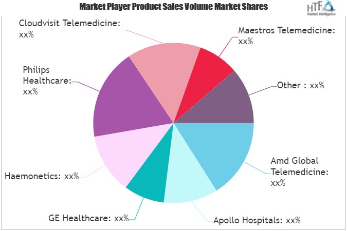 Telemedicine Market