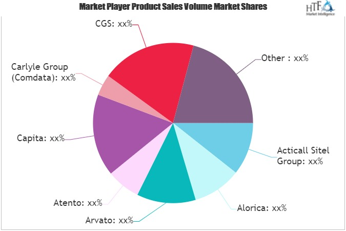 Contact Center Outsourcing Market