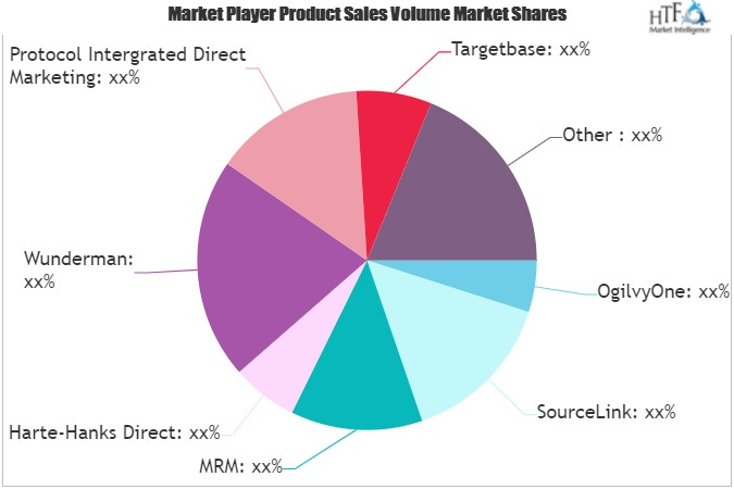 Direct Marketing Services Market