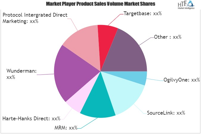 Direct Marketing Services Market'