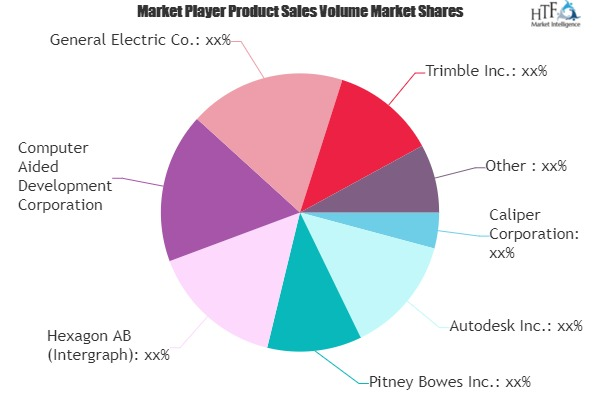 GIS Software Market