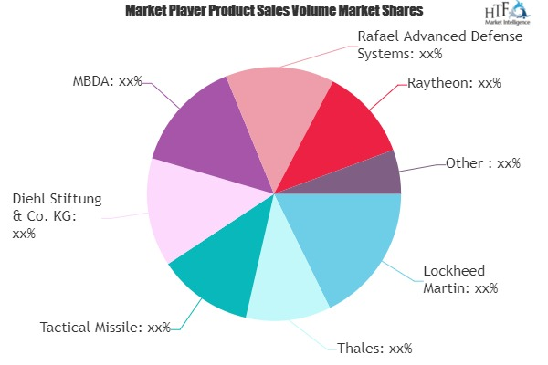 Aircraft Weapons Market