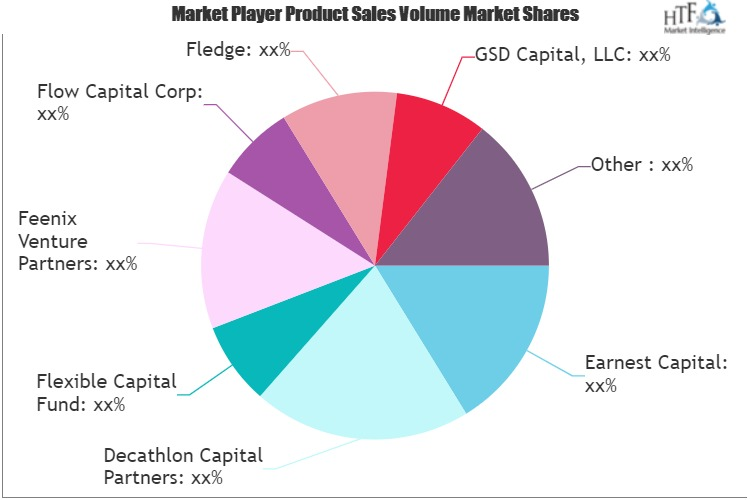 Revenue Based Financing Market