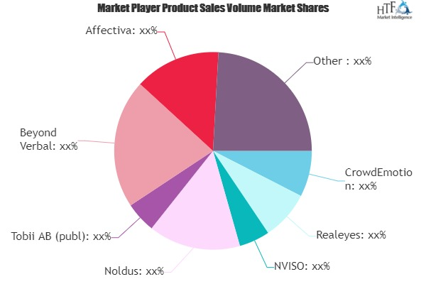 Emotion Detection and Recognition Market