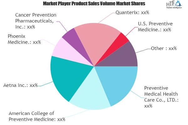 Preventive Healthcare and Wellness Market'