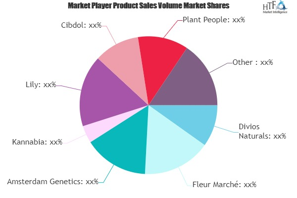 Cannabidiol Products Market'