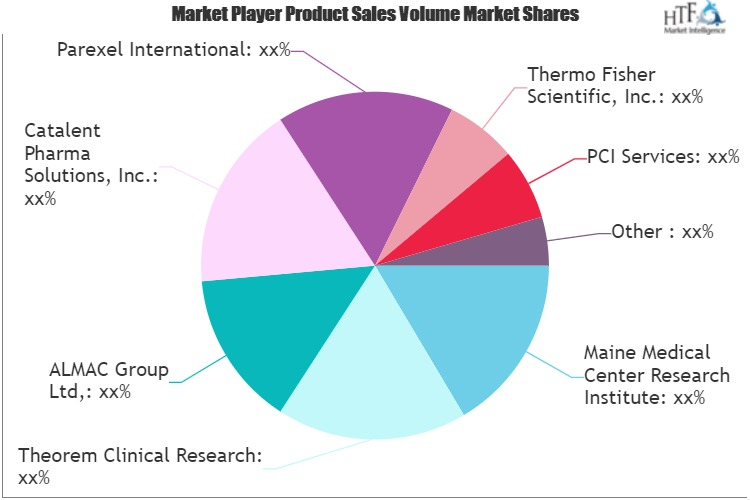 Clinical Trial Support Services Market