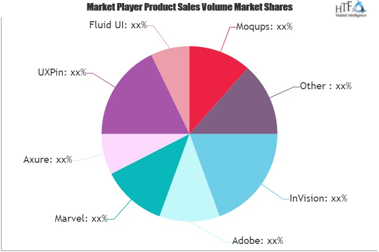 Software Prototyping Market