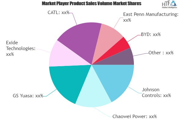 Battery Technology Market