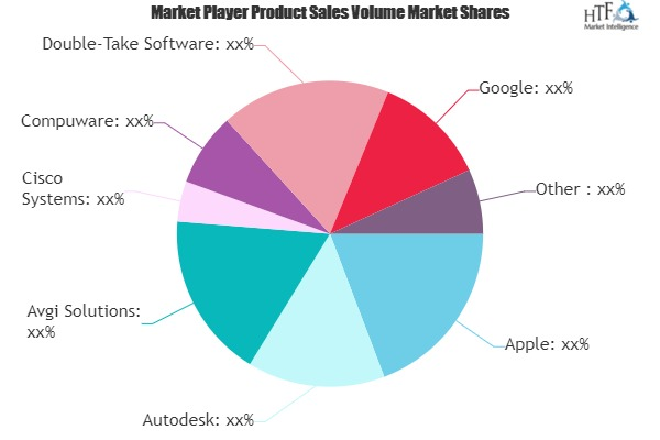 Independent Software Vendors (ISVs) Market'