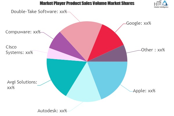 Independent Software Vendors (ISVs) Market