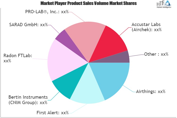 Home Safety Test Kits Market