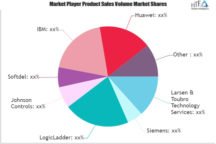 Smart Building Management Market'